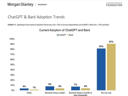 調(diào)查顯示 實(shí)際上沒(méi)有那么多人在用chatgpt